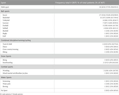 Levels of ACL-straining activities increased in the six months prior to non-contact ACL injury in a retrospective survey: evidence consistent with ACL fatigue failure